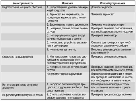 Анализ проблемы и возможные причины неисправности