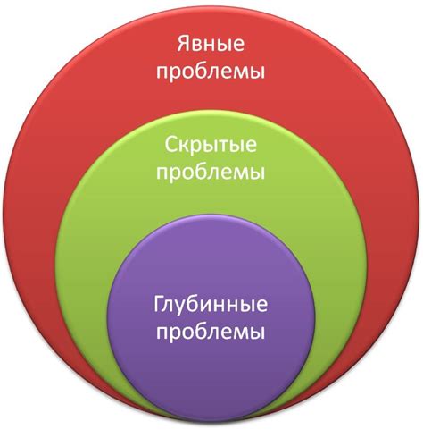 Виды проблем