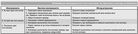 Возможные последствия отказа стоп-сигналов