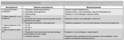 Возможные причины неисправности центрального замка