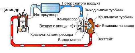 Выполнение настройки турбины дизеля: пошаговая инструкция