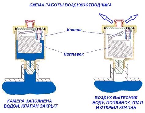 Засорение воздухоотводчика