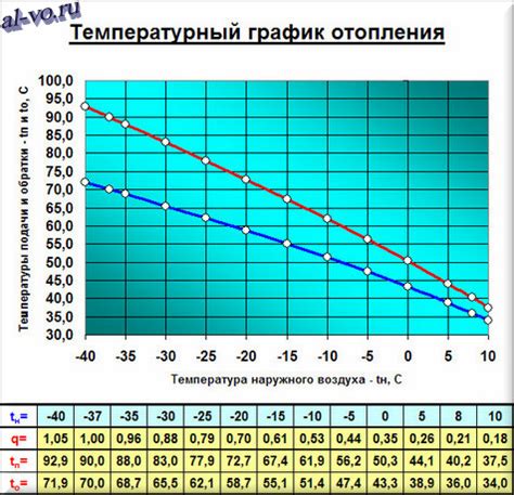 Как настроить график отопления