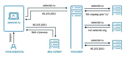 Настраиваем DNS-серверы для правильной работы подключения WAN