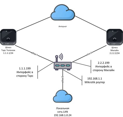 Настройка бриджа в Mikrotik