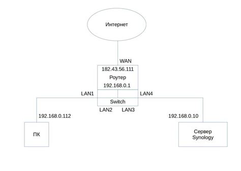 Настройка DNS-сервера Synology