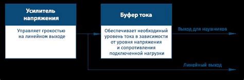 Начало работы с преобразователем линейного выхода