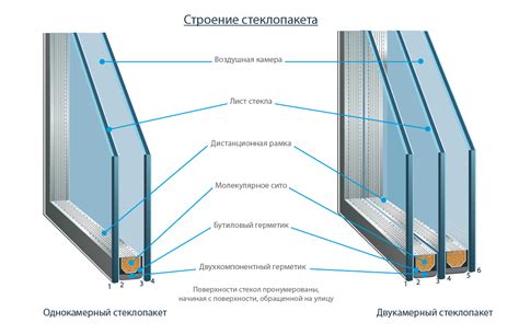 Негерметичное соединение рамы и стеклопакета