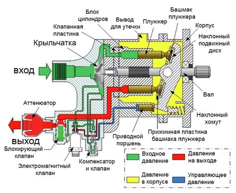 Неправильная работа гидравлического насоса рукояти