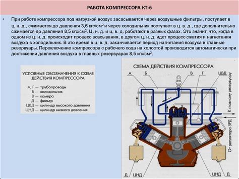 Неправильная работа компрессора