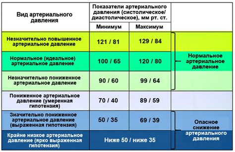 Низкое давление