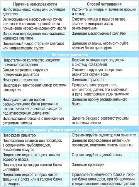 Основные причины неисправности и их устранение