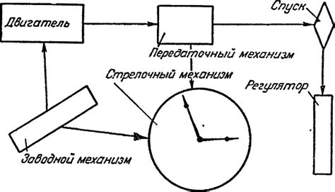 Отказ часового механизма