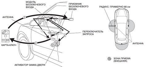 Ошибки и сбои в работе системы бесключевого доступа Мазда СХ5: рекомендации по диагностике и ремонту