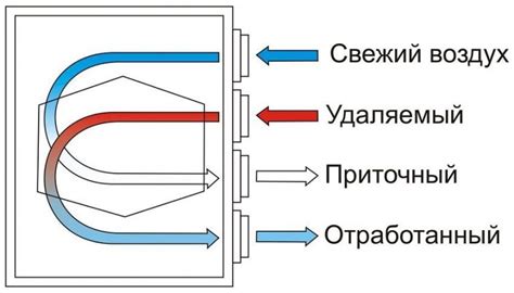 Плохая циркуляция горячего воздуха