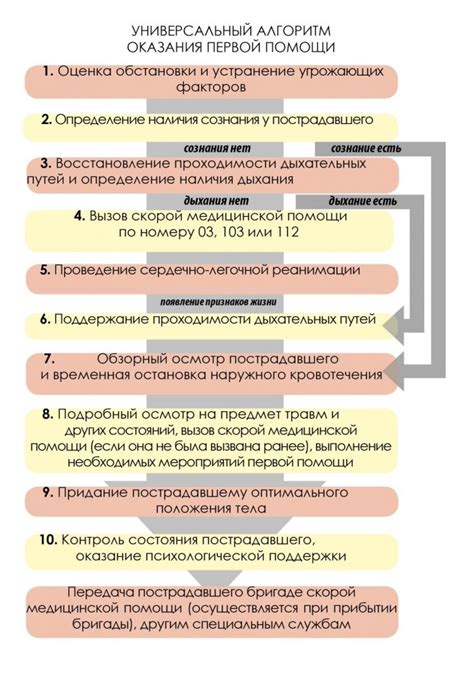 Последовательность действий для исправления неисправности