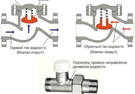 Почему обратный клапан отопления не работает?