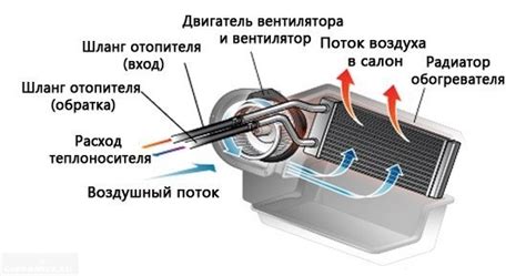 Почему печка не греет воздух?