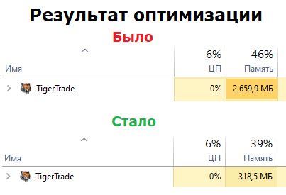 Почему стакан Tiger Trade перестал работать?