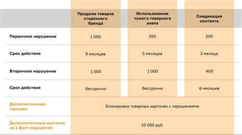 Превышение ограничений на использование