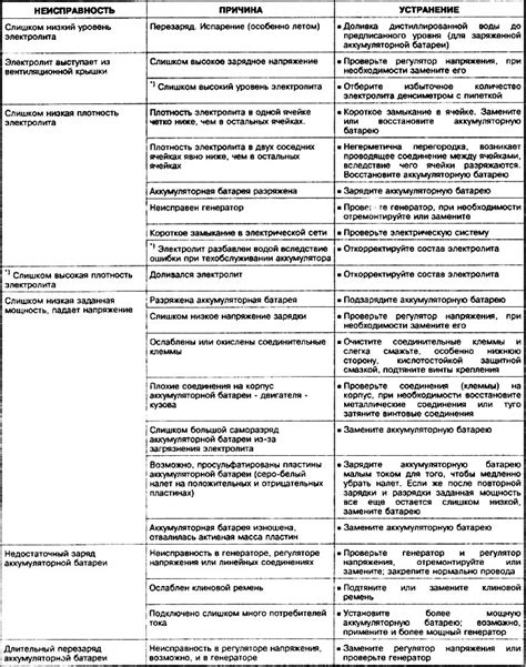 Предварительная диагностика неисправностей