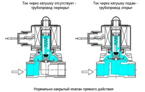 Проверка работы электрических клапанов