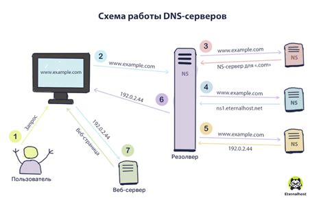 Проверка работы DNS-сервера Synology