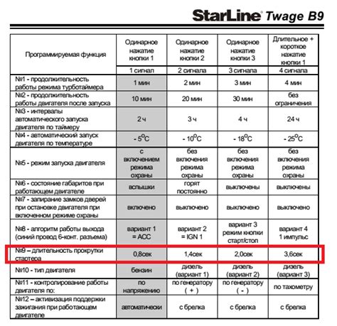 Проверьте, что время прокрутки стартера изменено