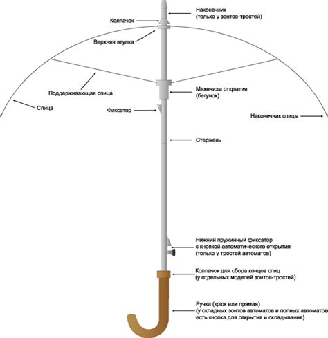 Простые инструкции по отремонтированию трости зонта