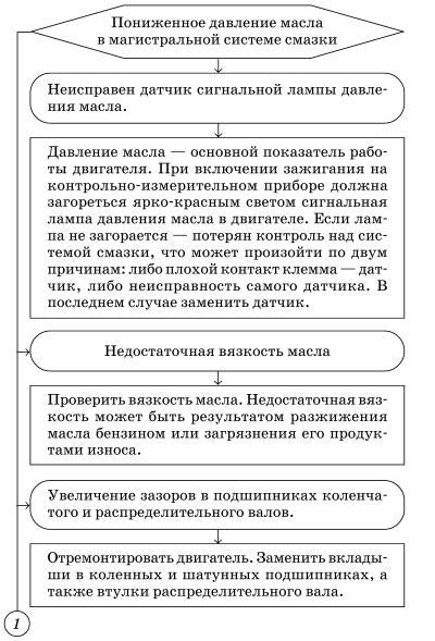 Симптомы и причины неисправности