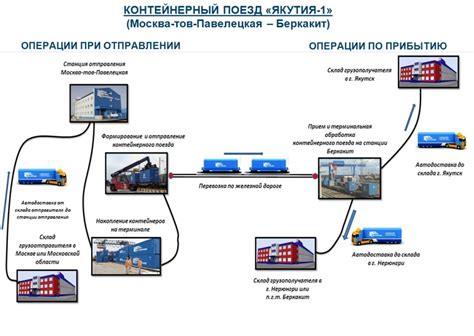 Создание маршрутов между бриджами