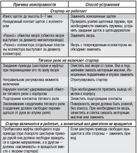 Способы исправления неисправности