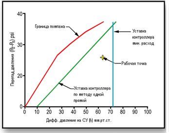 Уставка контроллера