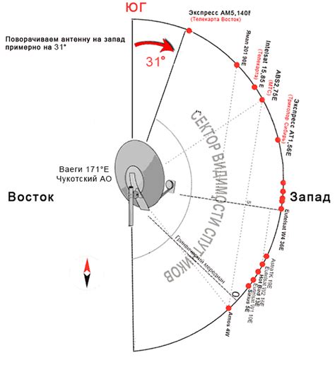 Установка и настройка антенны