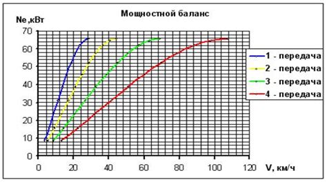 Ухудшение динамических характеристик автомобиля