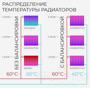 Четвертый шаг: балансировка и регулировка нагрева