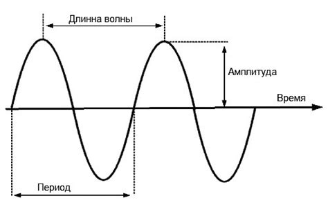 Шаг 2: Включение и выбор радиоволны