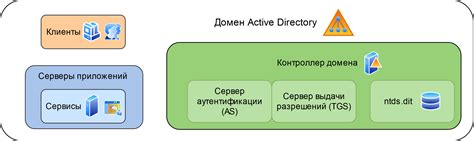 Шаг 4. Конфигурация Kerberos на контроллере домена