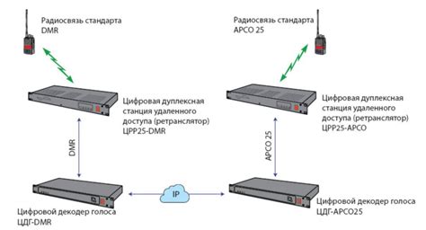 Шаг 5. Проверка работоспособности и связи между рациями